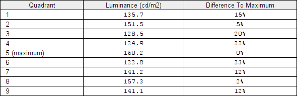 Luminance uniformity table