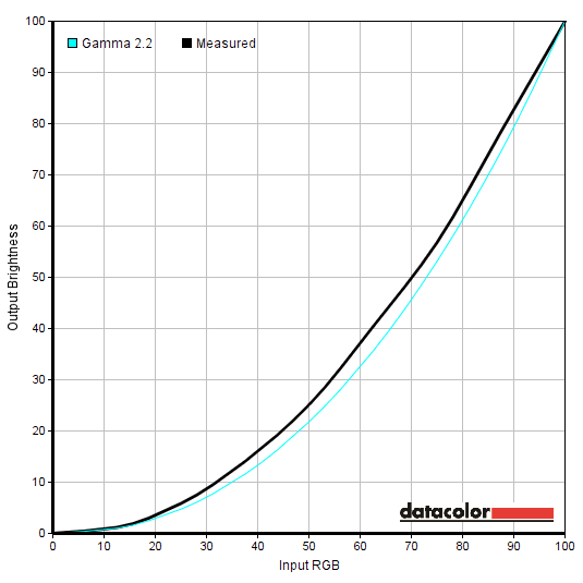 Gamma 'Optimal OSD settings'