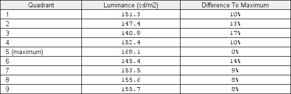 Luminance uniformity table