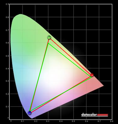 Colour gamut test settings