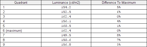 Luminance uniformity table