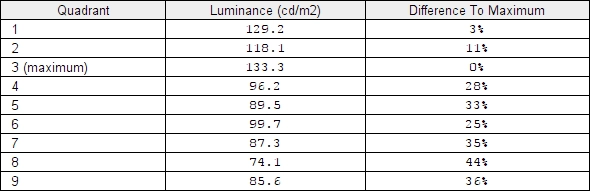 Luminance uniformity table ('SmartUniformity')