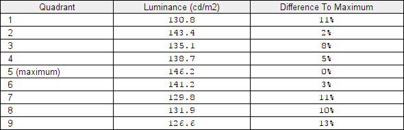 Luminance uniformity table ('Test Settings')
