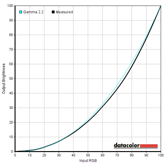 Gamma optimal OSD settings