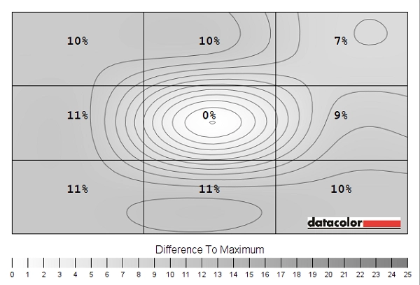 Luminance uniformity map