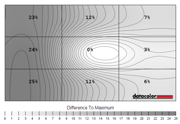 Luminance uniformity 'Test Settings'