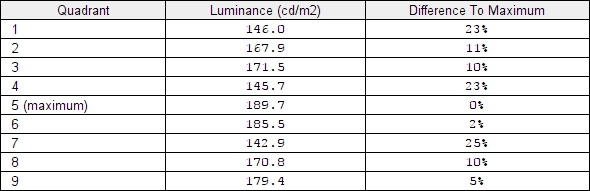 Luminance uniformity table UC on