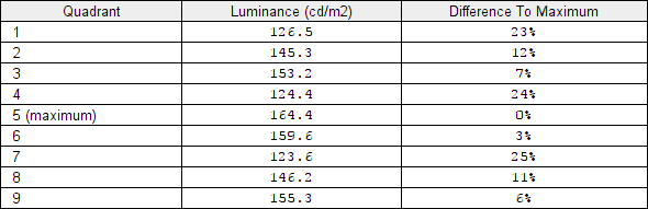 Luminance uniformity table 'Test Settings'