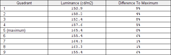 Luminance uniformity table ('SmartUniformity')