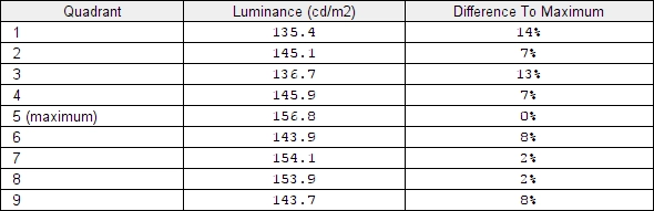 Luminance uniformity table ('Test Settings')