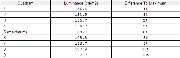 Luminance uniformity table