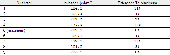 Luminance uniformity table