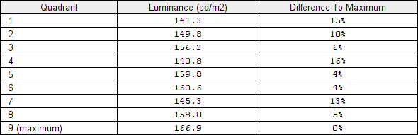 Luminance uniformity table