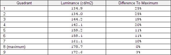 Luminance uniformity table 'Test Settings'