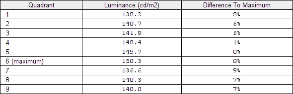 Luminance uniformity table