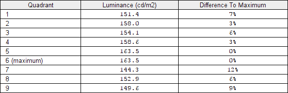 Luminance uniformity table