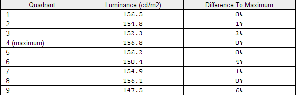 Luminance uniformity table