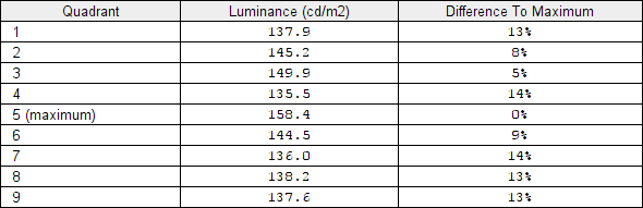 Luminance uniformity table