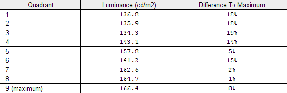 Luminance uniformity table