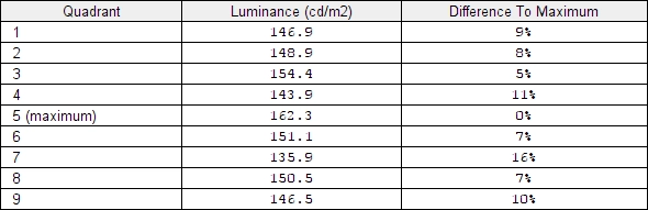 Luminance uniformity table