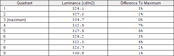 Luminance uniformity table 'SmartUniformity'