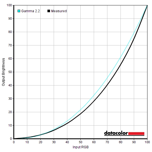 Gamma 'Optimal OSD Settings'