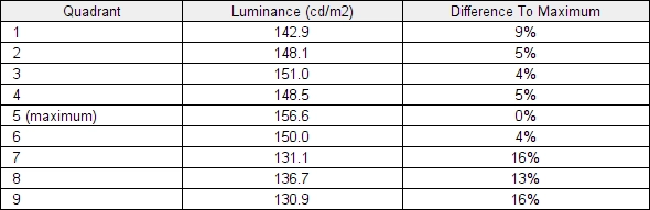 Luminance uniformity table