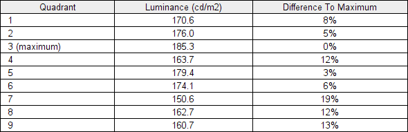 Luminance uniformity table 'SmartUniformity'