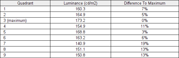 Luminance uniformity table 'Test Settings'