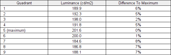 Luminance uniformity table 'Uniformity'