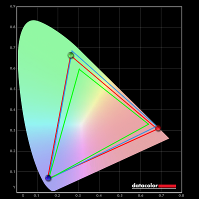 BenQ EX2780Q colour gamut