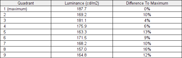 Luminance uniformity table