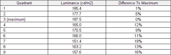 Luminance uniformity table