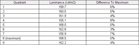 Luminance uniformity table