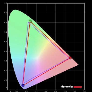 Colour gamut 'Test Settings' vs. Adobe RGB