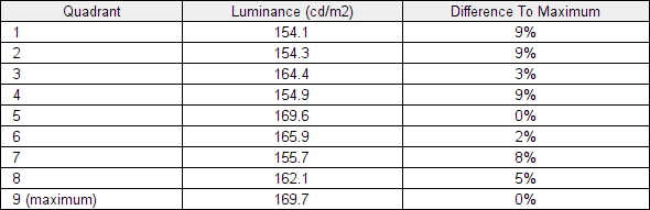 Luminance uniformity table