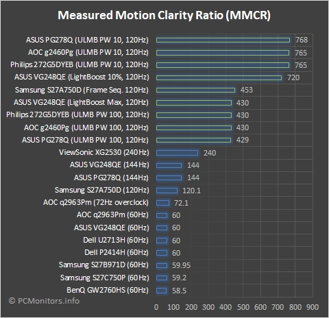 MMCR (Measured Motion Clarity Ratio) graph