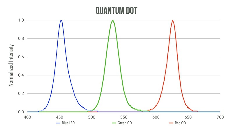 Nanosys QD Spectrum