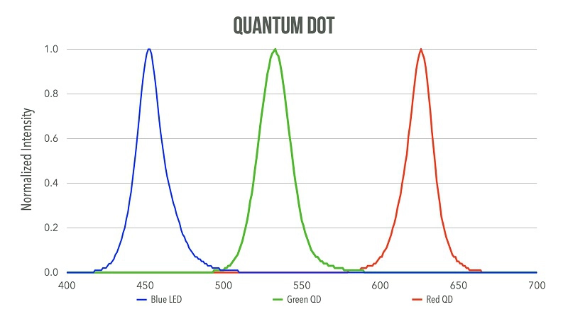 Nanosys QD spectrum