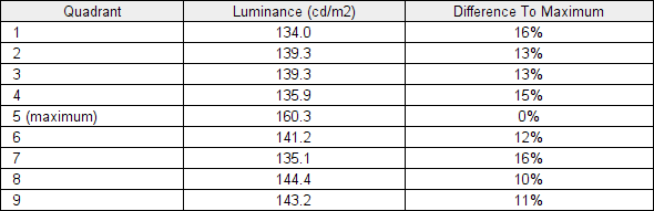 Luminance uniformity table