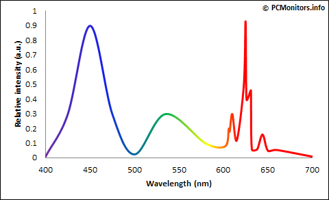 Evolution of LED Backlights