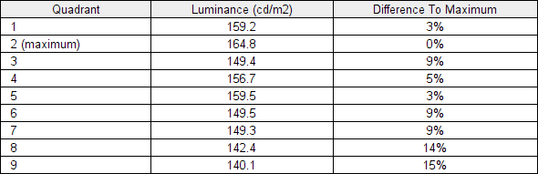 Luminance uniformity table 'Test Settings'