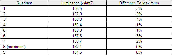 Luminance uniformity table