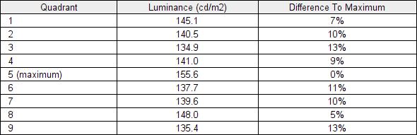 Luminance uniformity table