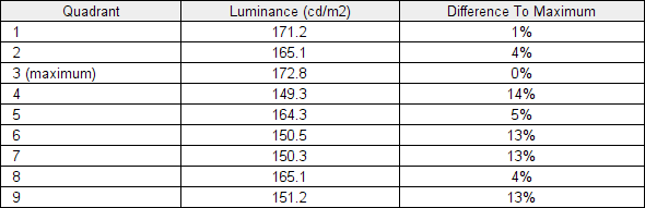 Luminance uniformity table