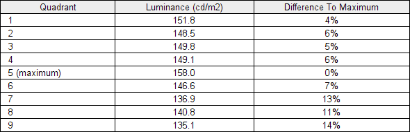 Luminance uniformity table