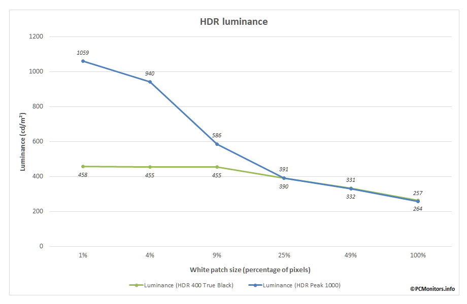 HDR luminance