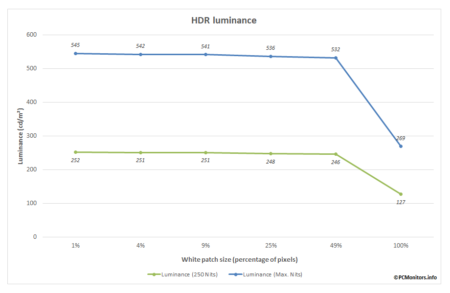 HDR luminance