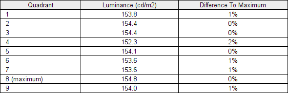 Luminance uniformity table