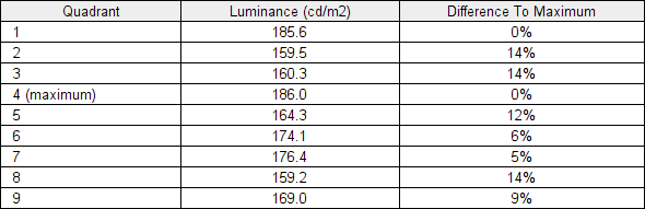 Luminance uniformity table